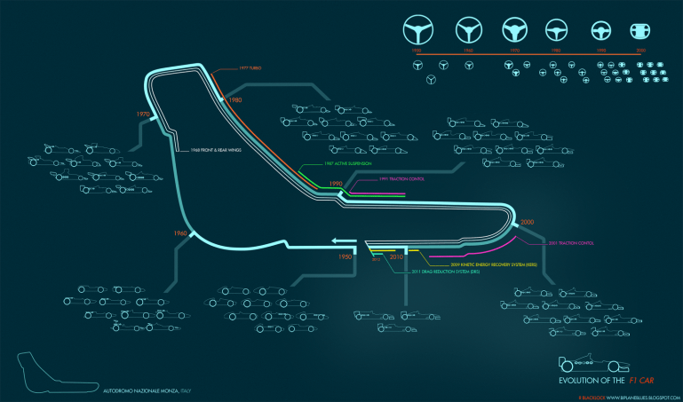 F1 Evolution Timeline Monza Wheels