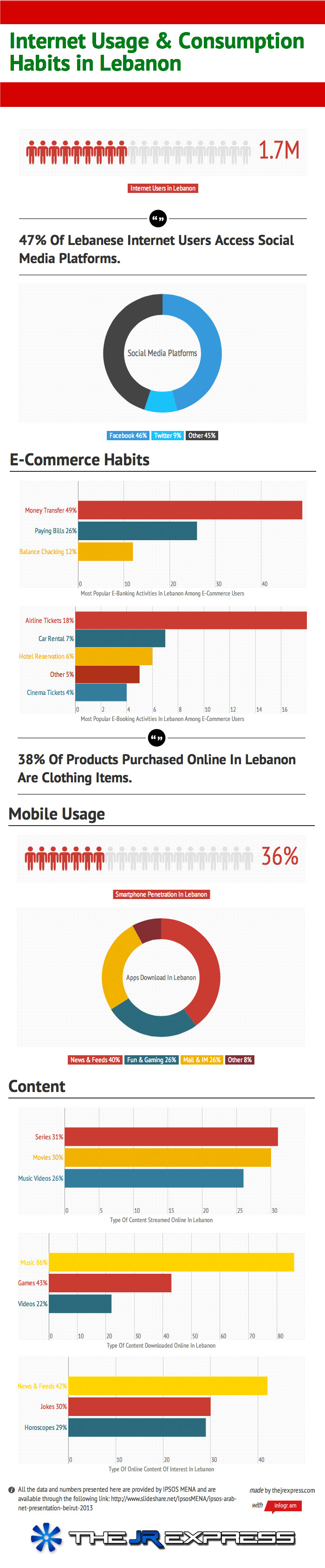 Internet Usage & Consumption Habits In Lebanon