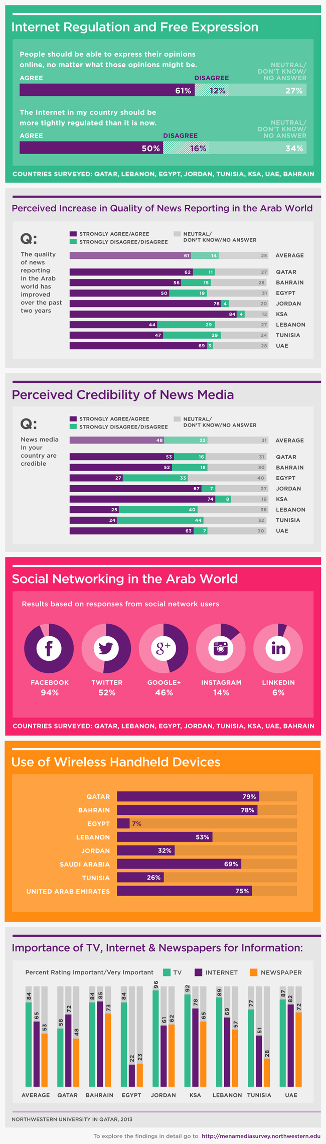 Arab Media Use Infographic