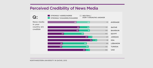 Arab Media Use Stats Feature