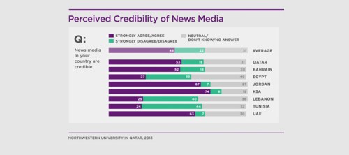 Arab Media Use Stats Feature